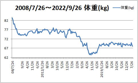 【厚木整体】これまでの体重・体脂肪記録/向日葵せい体院 画像